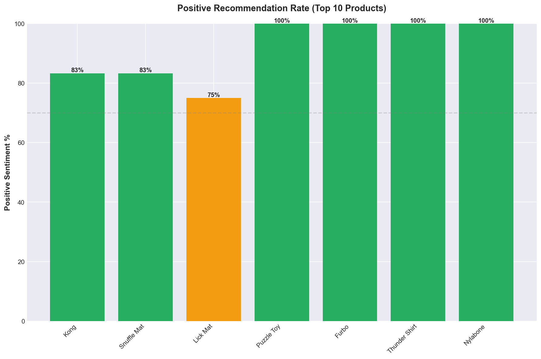 Sentiment analysis chart displaying positive recommendation percentages for top dog anxiety products based on Reddit owner reviews