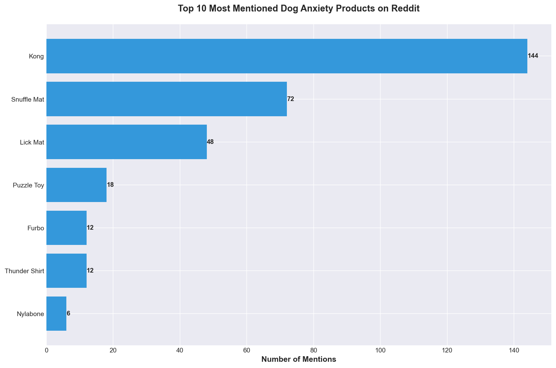Bar chart showing top 10 dog anxiety toys ranked by Reddit mentions and positive sentiment percentage - KONG leads with highest mention count
